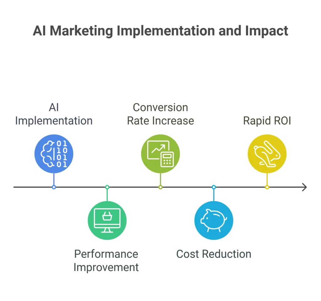 E-Commerce Revolution Through AI Marketing