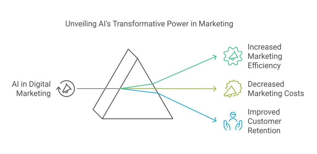 Long-term Impact Study: AI in Digital Marketing