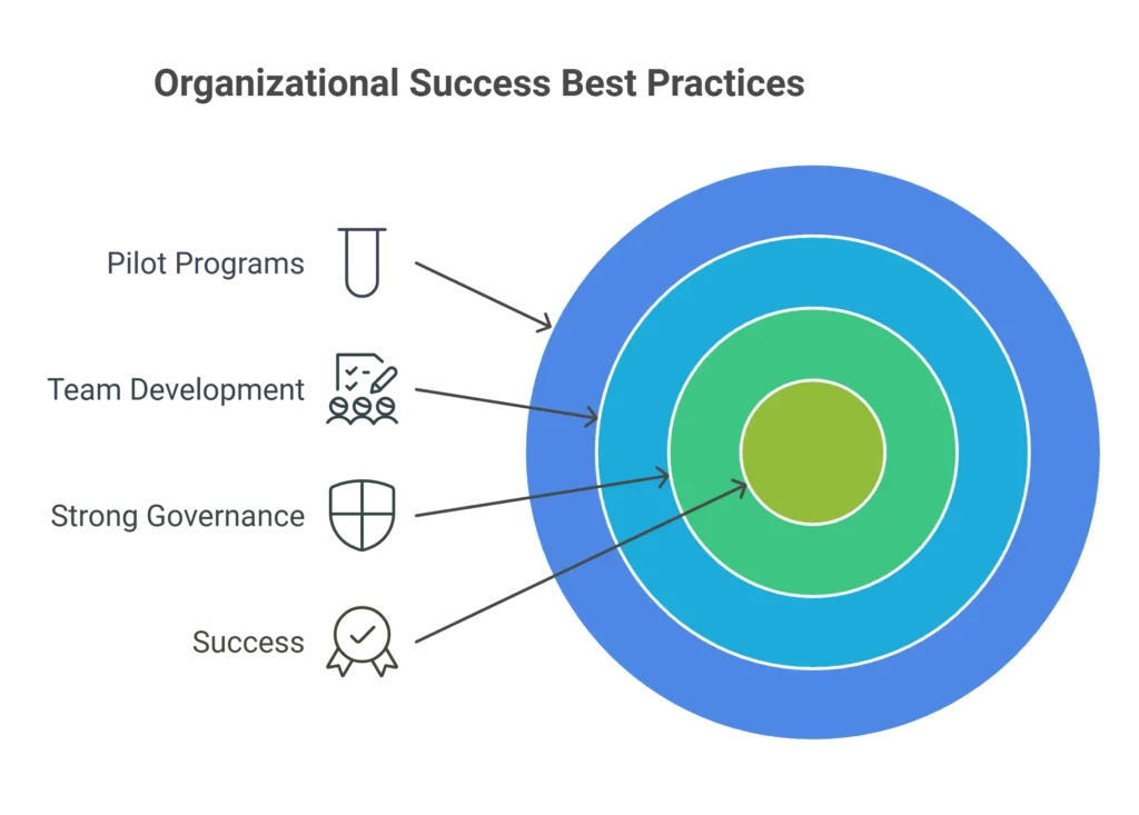 Organizational Success Best Practices