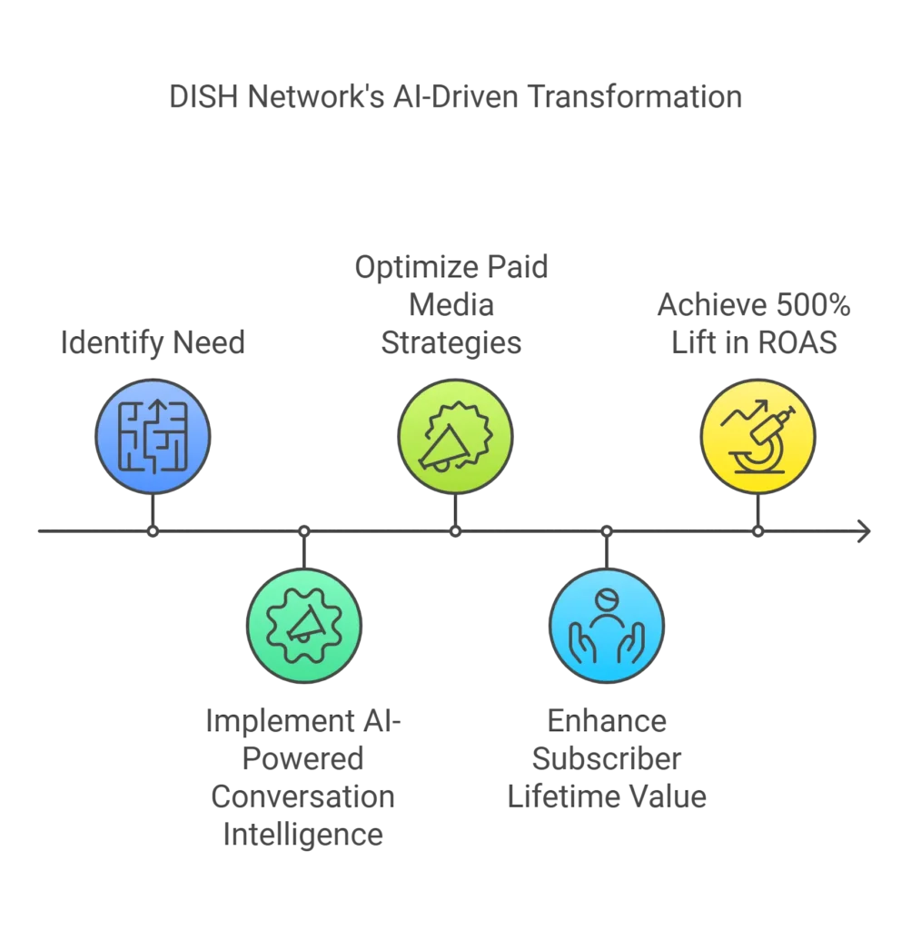 DISH Network's AI-Driven Transformation