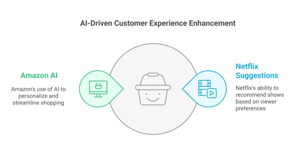 Hyper-Personalization with AI Transforming Customer Engagement