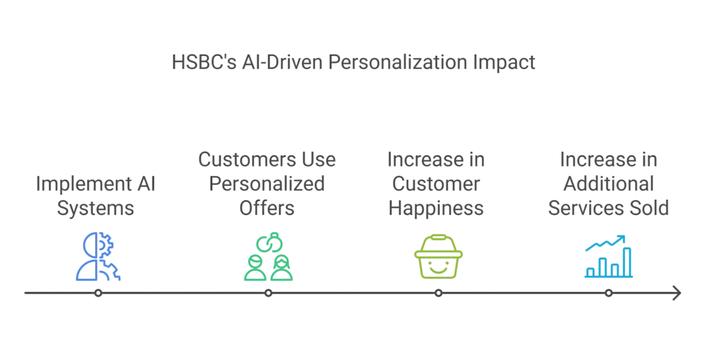 HSBC's AI-Driven Personalization Impact