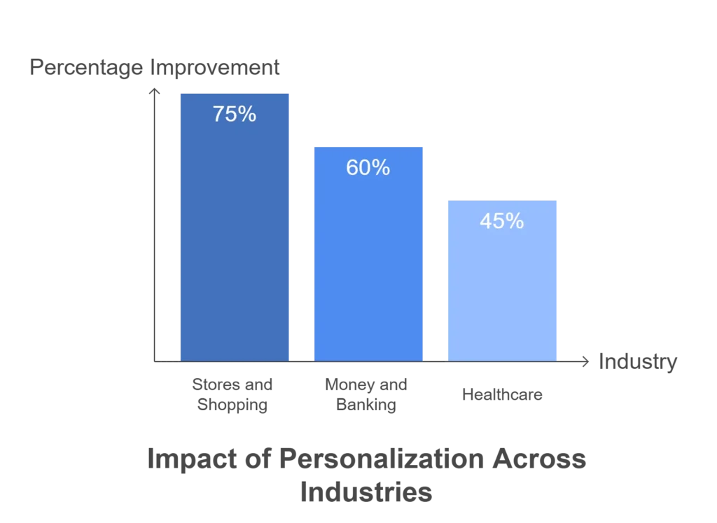 Hyper-Personalization with AI Transforming Customer Engagement