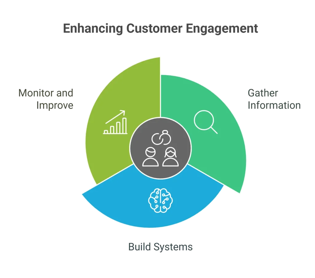 Hyper-Personalization with AI Transforming Customer Engagement