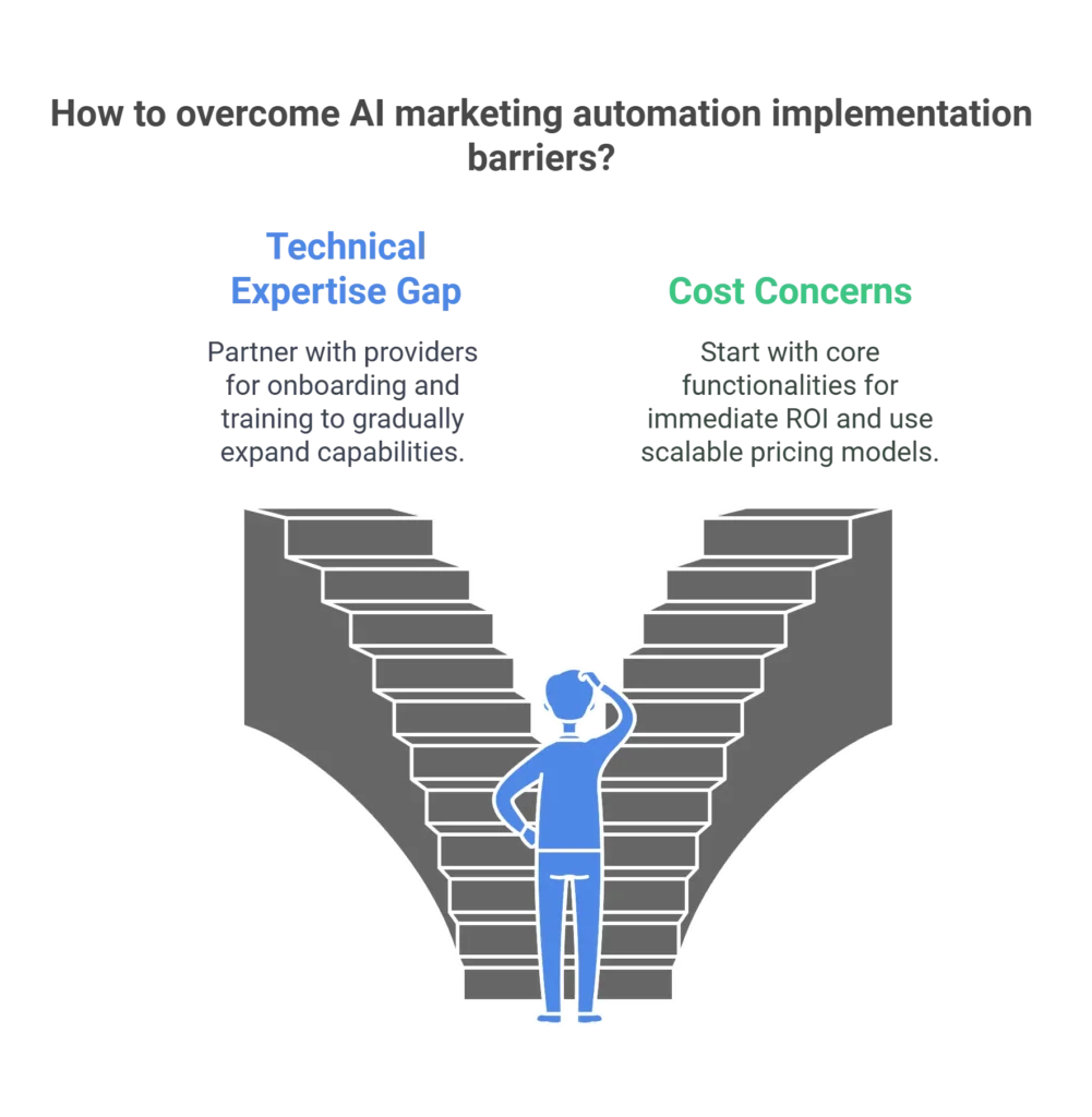 How to overcome AI marketing automation implementation barriers?