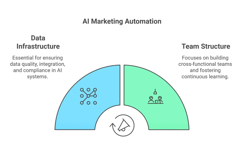 AI Marketing Automation