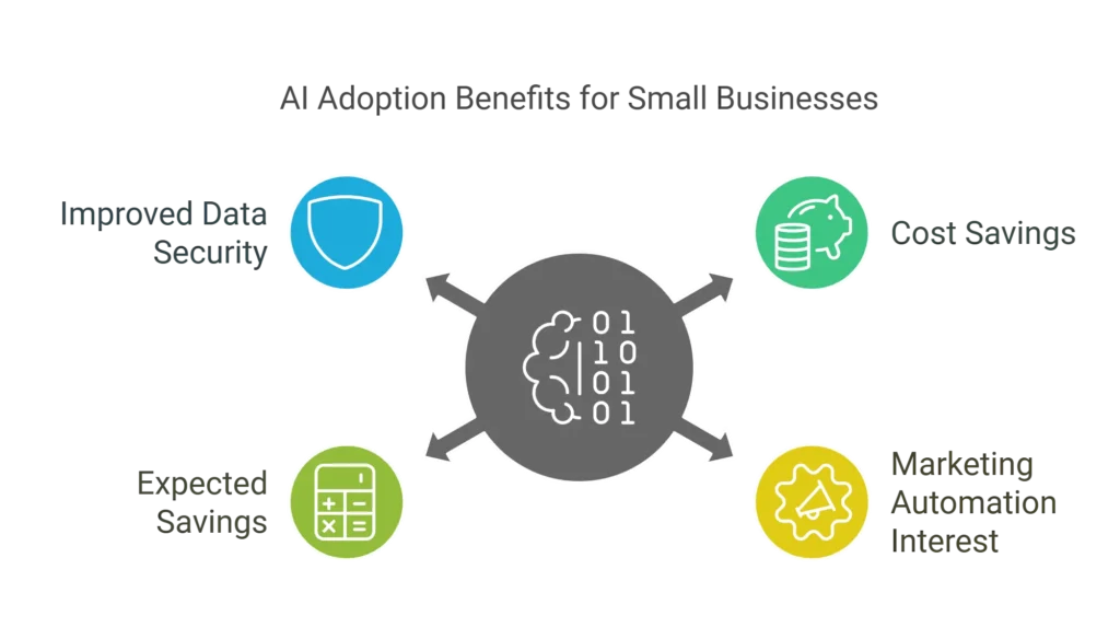 AI Adoption Benefits for Small Businesses