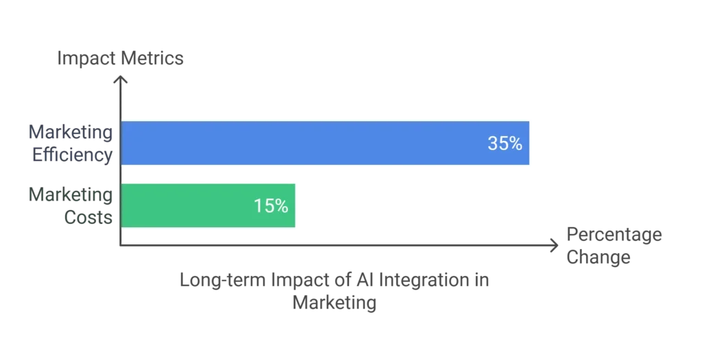 Long-term Impact of AI Integration in Marketing