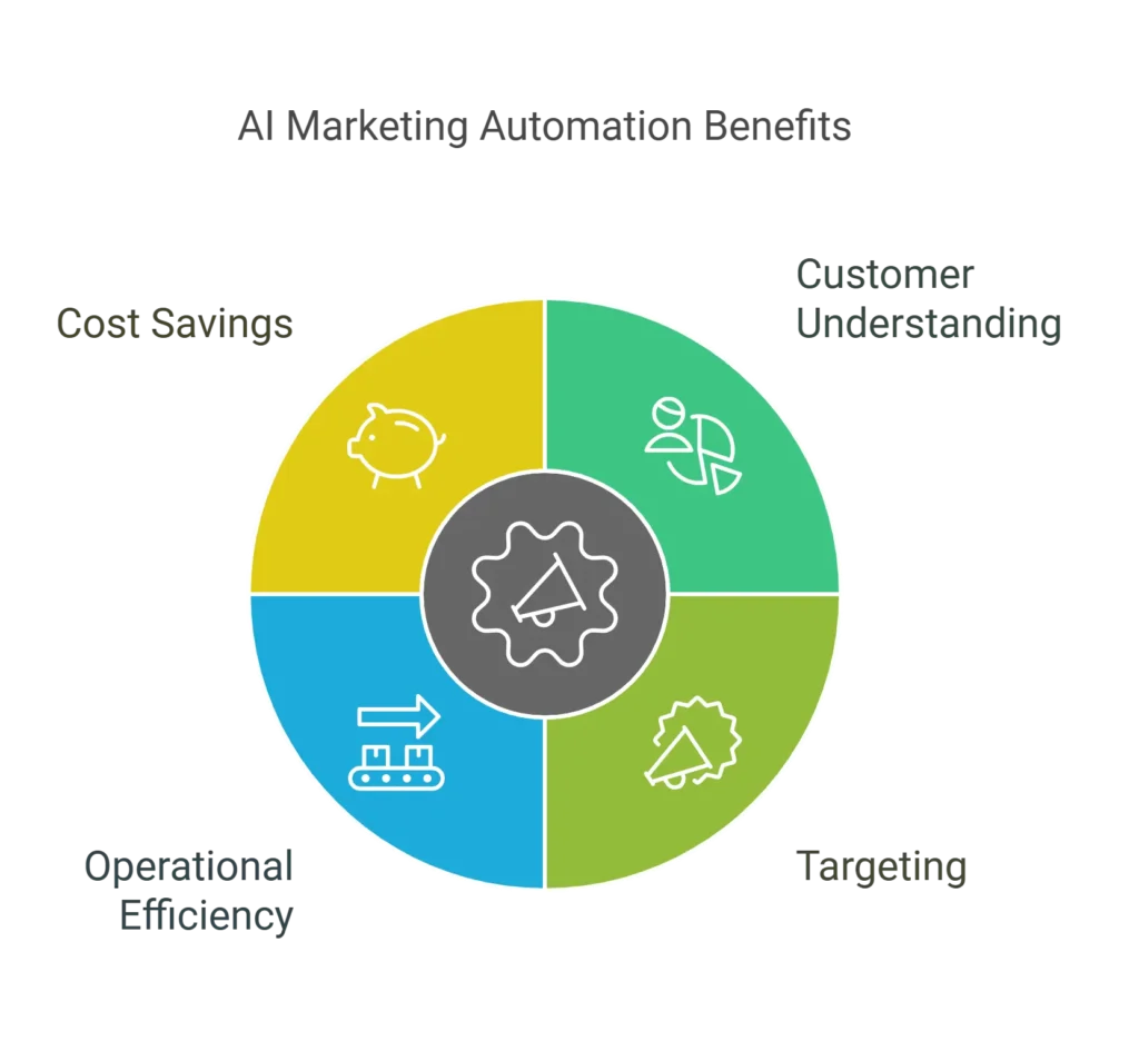 AI Marketing Automation Benefits