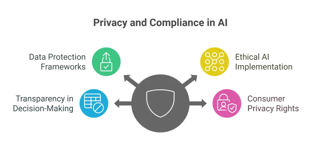 Privacy and Compliance in AI