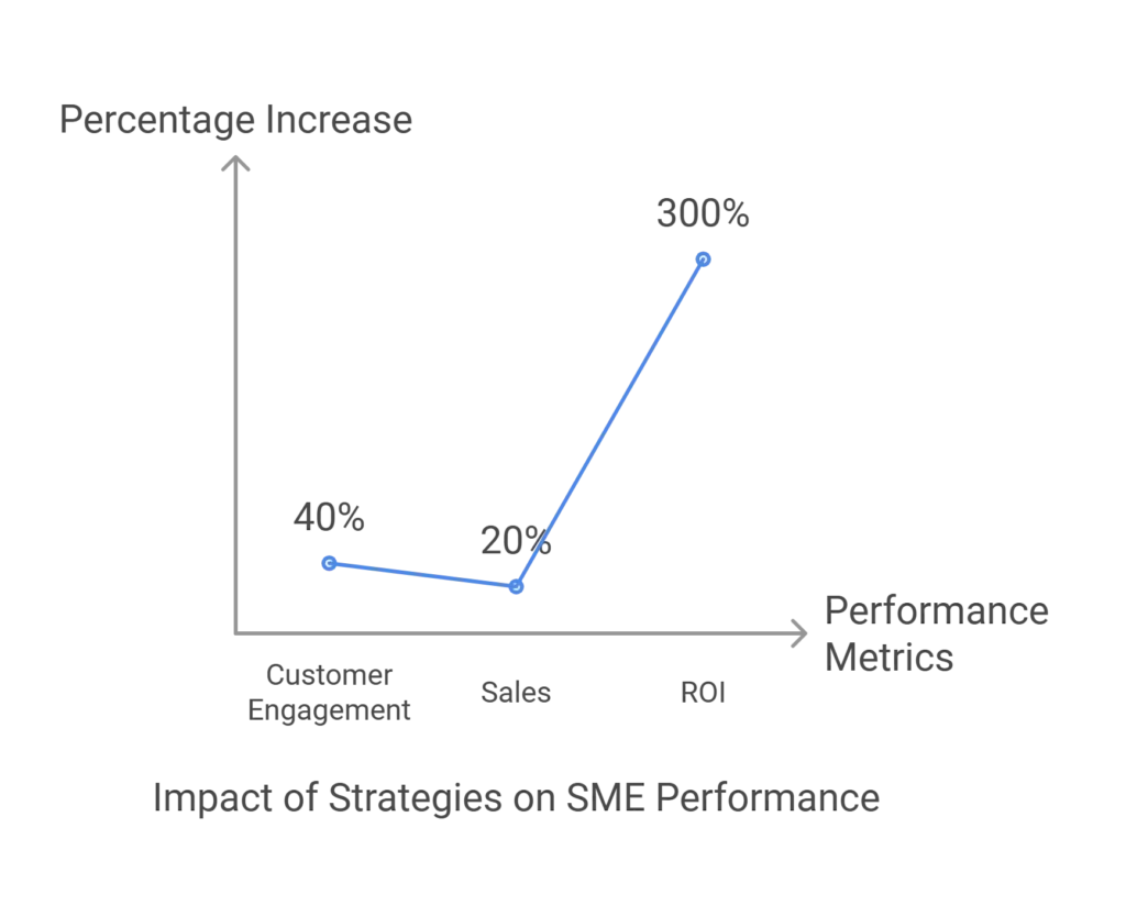 Impact of Strategies on SME Performance