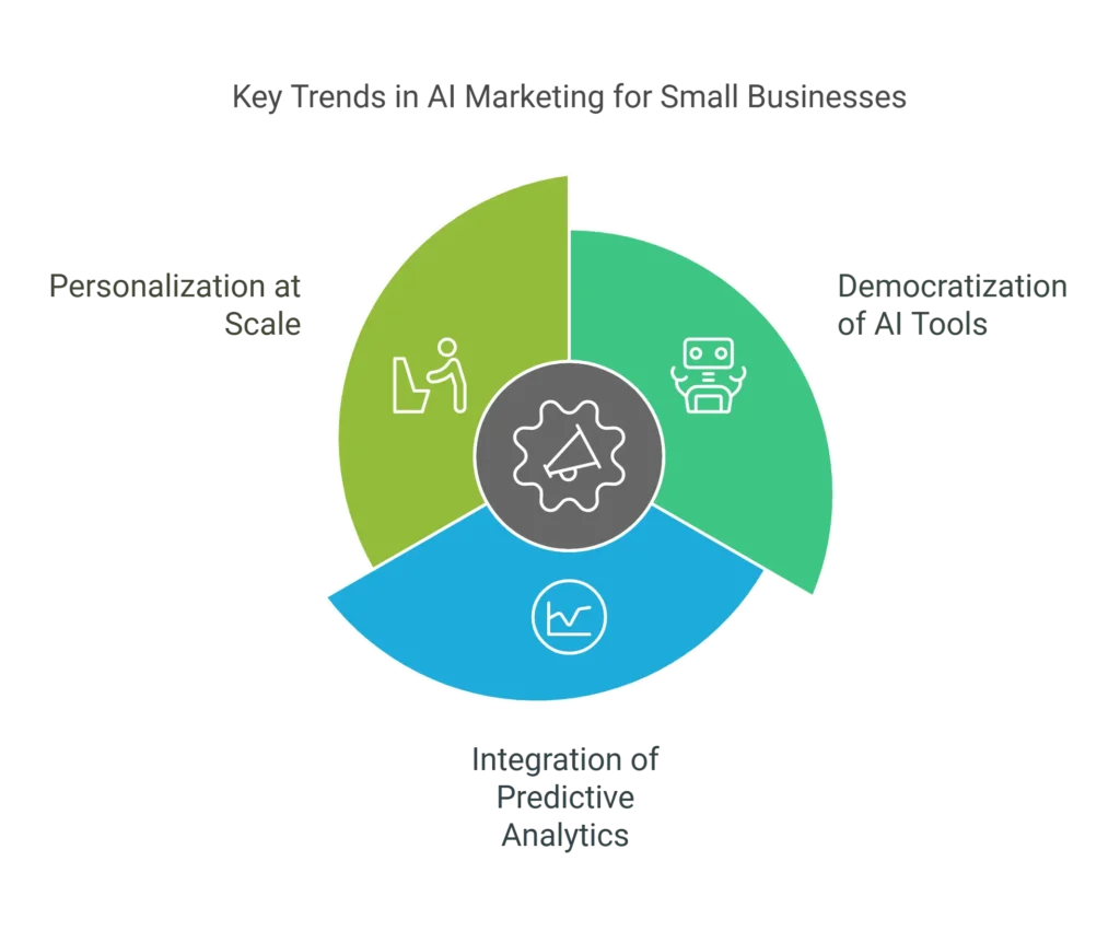 Key Trends in AI Marketing for Small Businesses