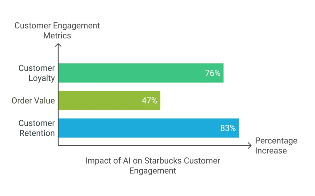 Impact of AI on Starbucks Customer Engagement