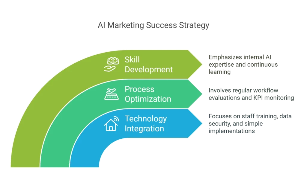 AI Marketing Success Strategy