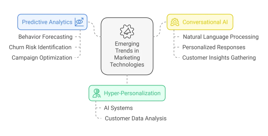 AI Marketing Automation Trends 2025